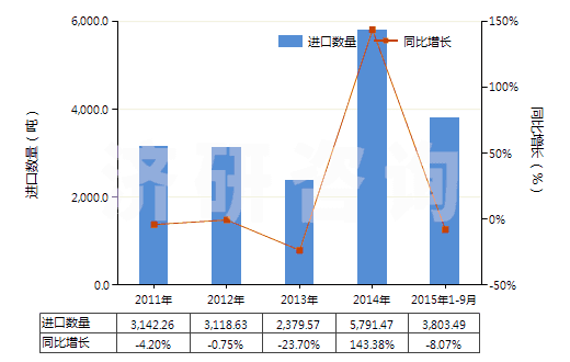 2011-2015年9月中國氟硅酸鹽(HS28269010)進(jìn)口量及增速統(tǒng)計(jì)